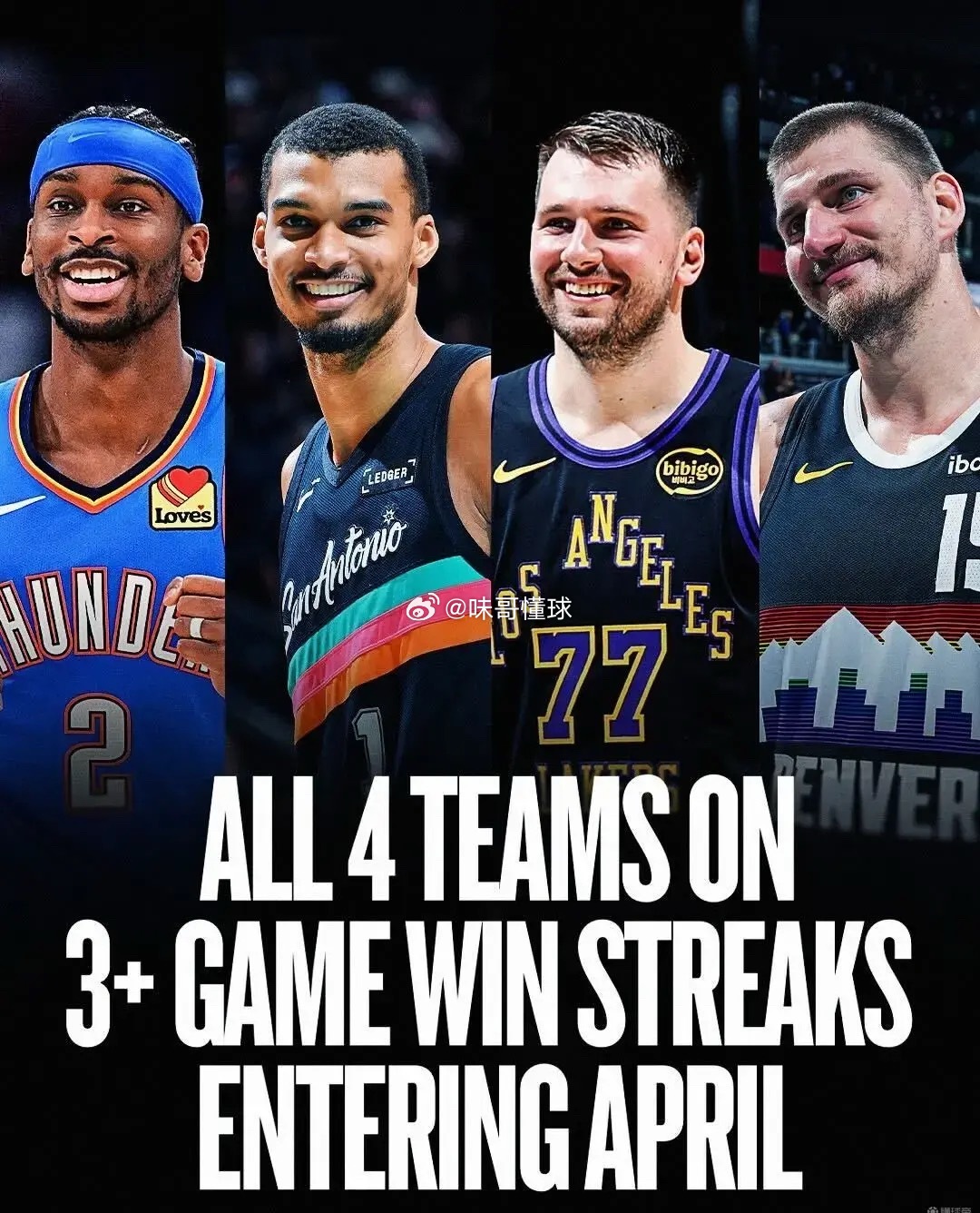 湖人vs雷霆NBA历史首次，西部前四球队进入4月时均至少保持3连胜NBA 北京时