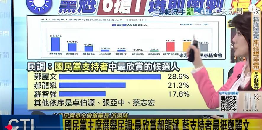 选前之夜最新民调！
台湾minyi基金会最新民调，郑丽文仍然是最被欣赏的候选人。