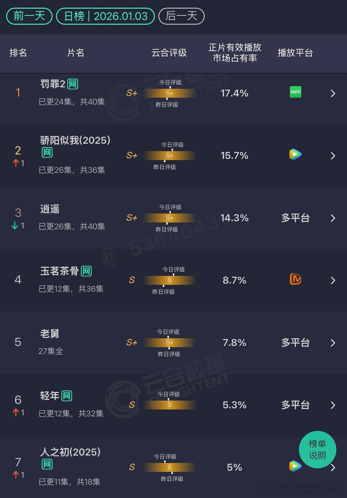 1.3 云合罚罪2：17.4%骄阳似我：15.7%逍遥：14.3%玉茗茶骨：8.