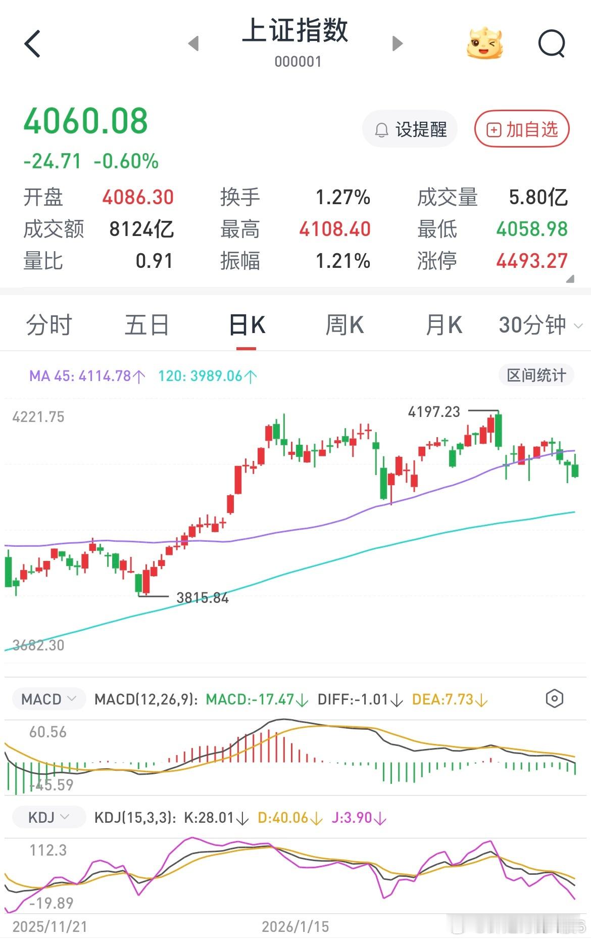 目前指数已经非常明确，4000点必破，任何短线都是离场的机会，长线股就没必要看盘