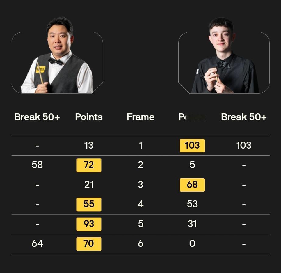 张安达 0-0 约翰·希金斯
2月27日，斯诺克威尔士公开赛16进8轮次，张安达