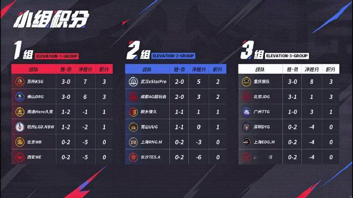 JDG突破队史北京JDG与RW侠鏖战五局取胜，大场豪取三连胜，确认保底A组准备冲