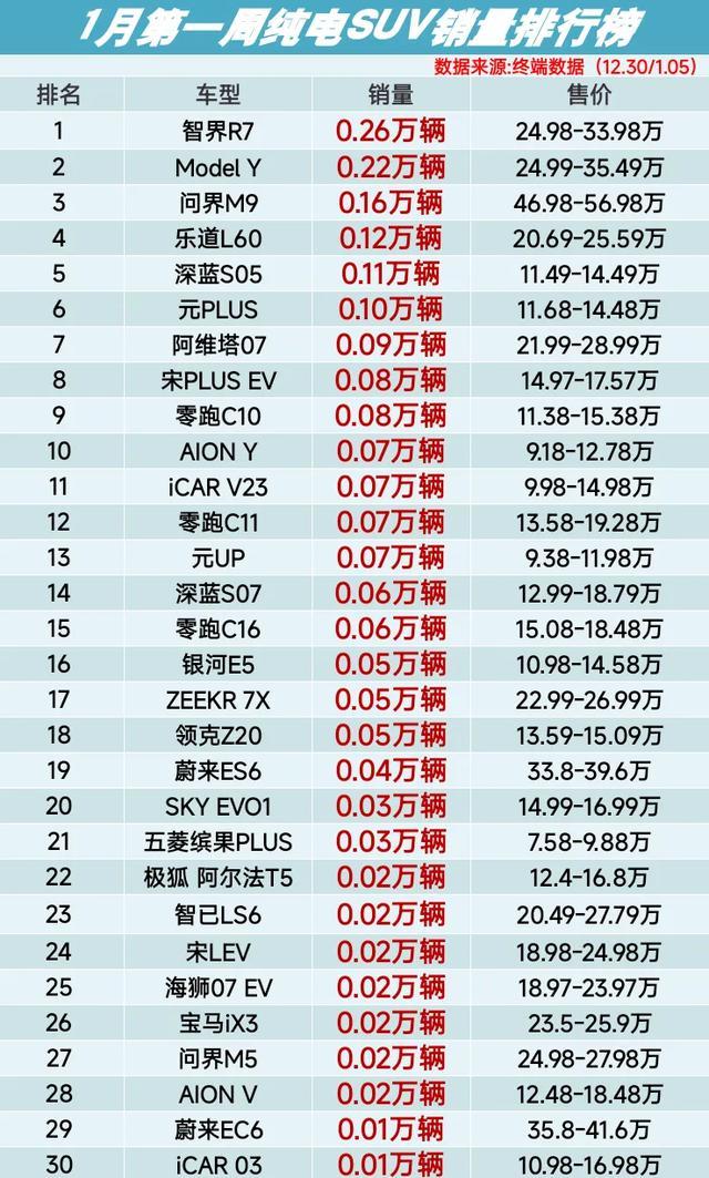 1 月份第 1 周 纯电 SUV 销量排行榜出炉，特斯拉 Model Y 掉至第