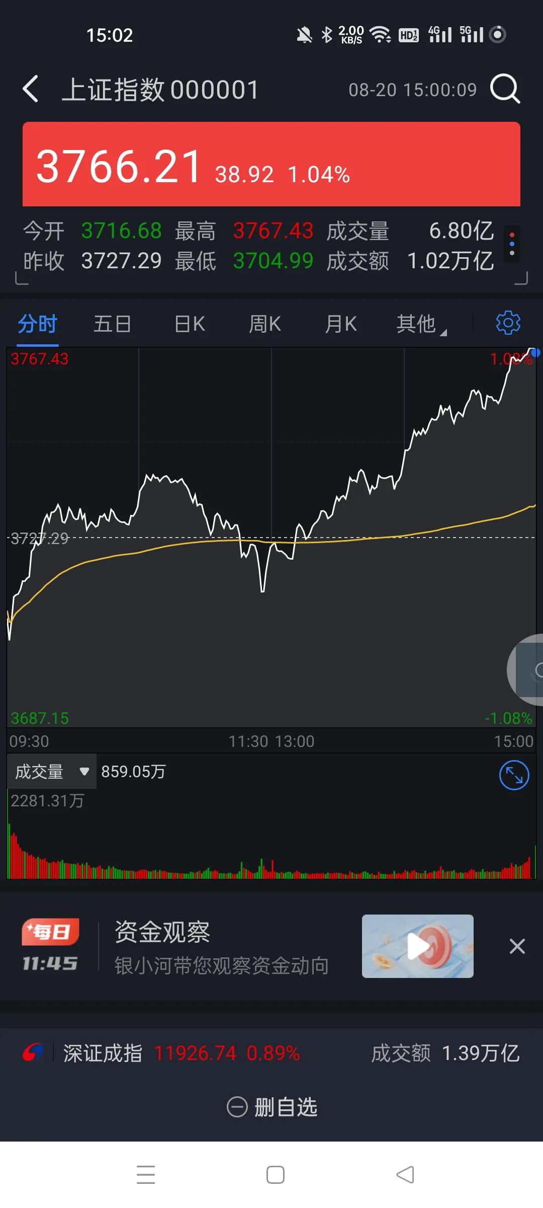 今天这个盘面疯了，下午V起来了，主力又进来了100多亿，还是机构主导。。
每天都