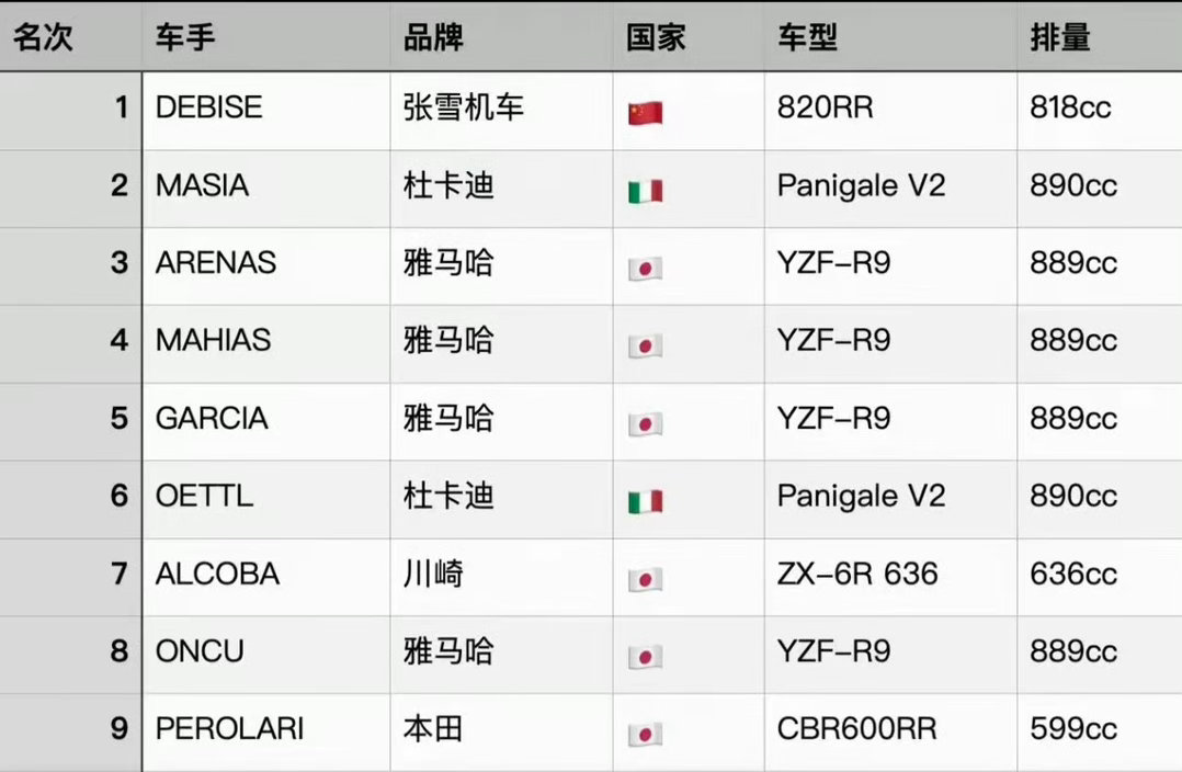 张雪机车爆单了 五星红旗在葡萄牙赛道高高飘扬！成立仅一年的中国品牌，以近4秒碾压