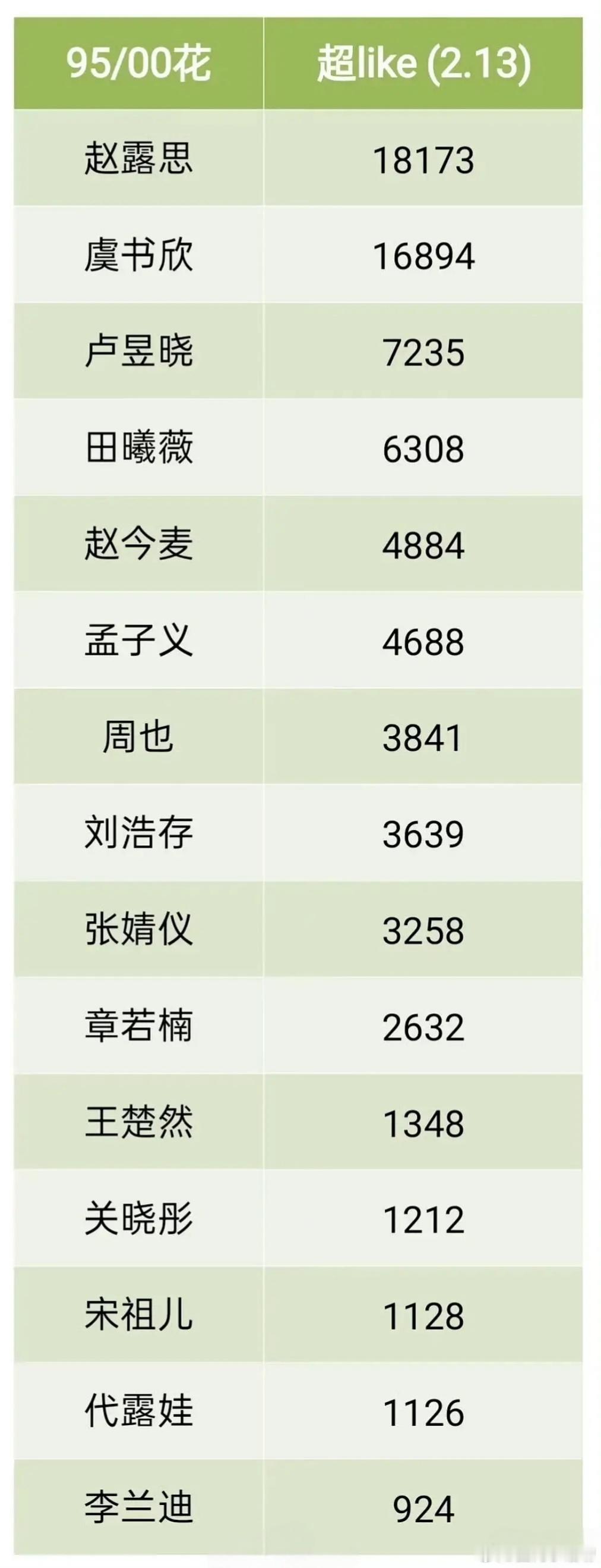  卢昱晓超like涨得也太快了，这就破7000+了。这也太吸粉了，这体质真的慕了