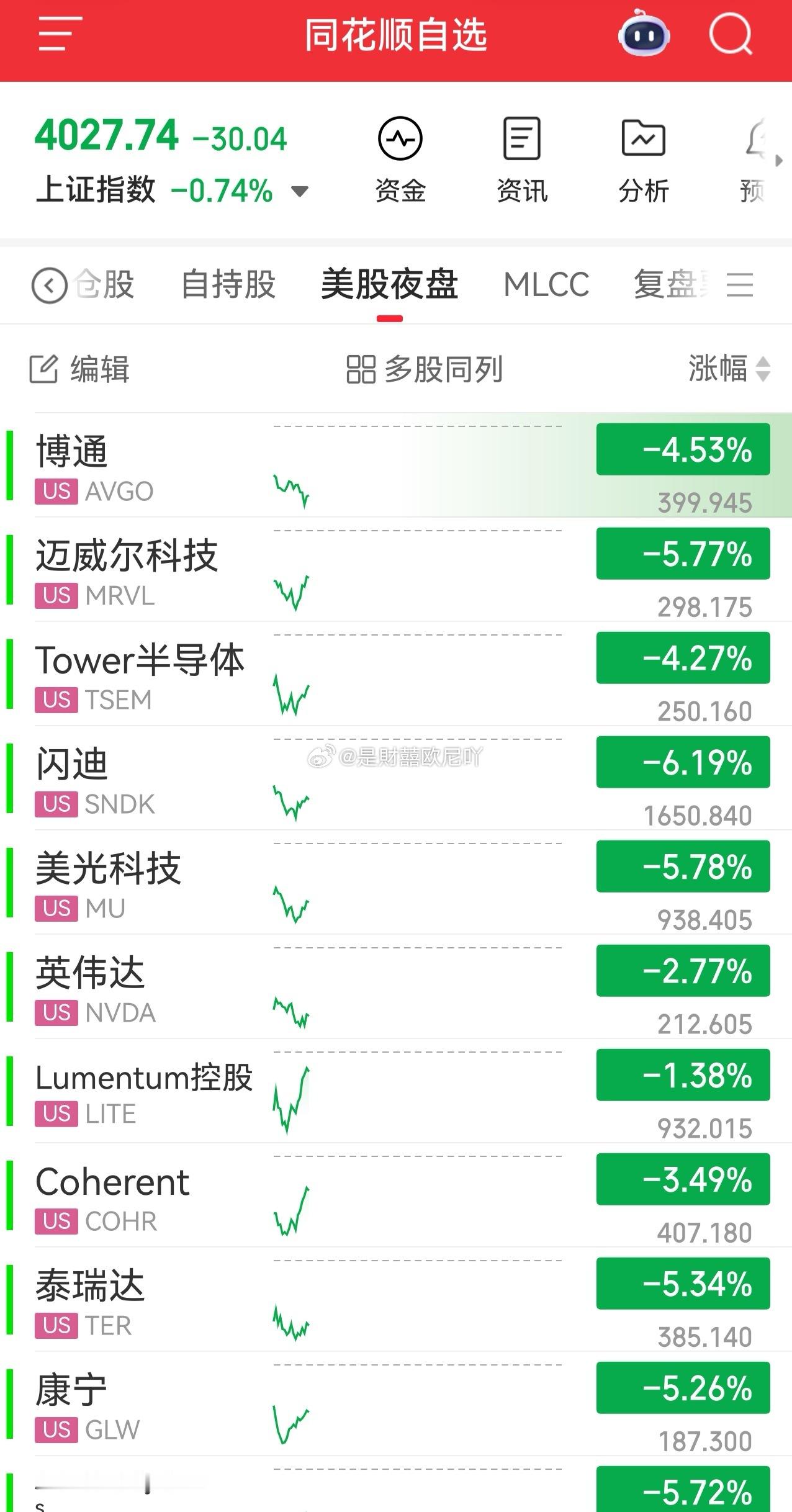 你这样。。。我都后悔今天没清仓了。。。