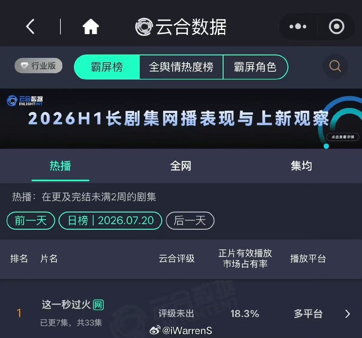 这一秒过火云合次日18.3%张凌赫王楚然新剧次日云合18.3%哇！ 这一秒过火云