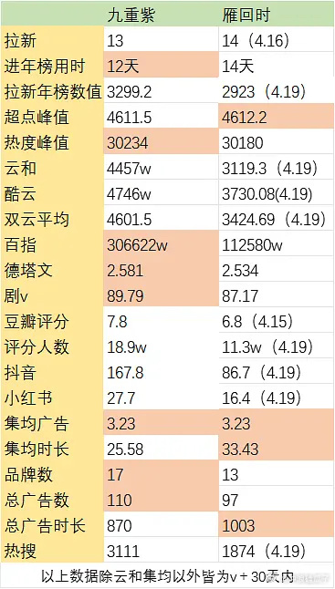 真是好奇怪哦，每次论证自己数据的时候都爱拉九重紫，现在直接把数据列出来了反而还没