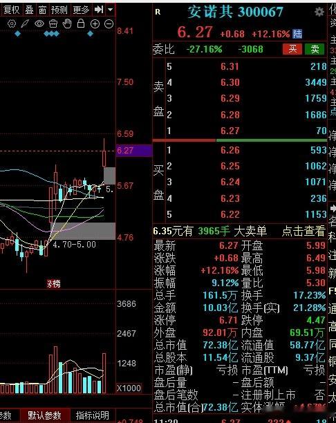 $安诺其 sz300067$ 7月份会员群分享过的票，也在群里按照短线轮动操作给