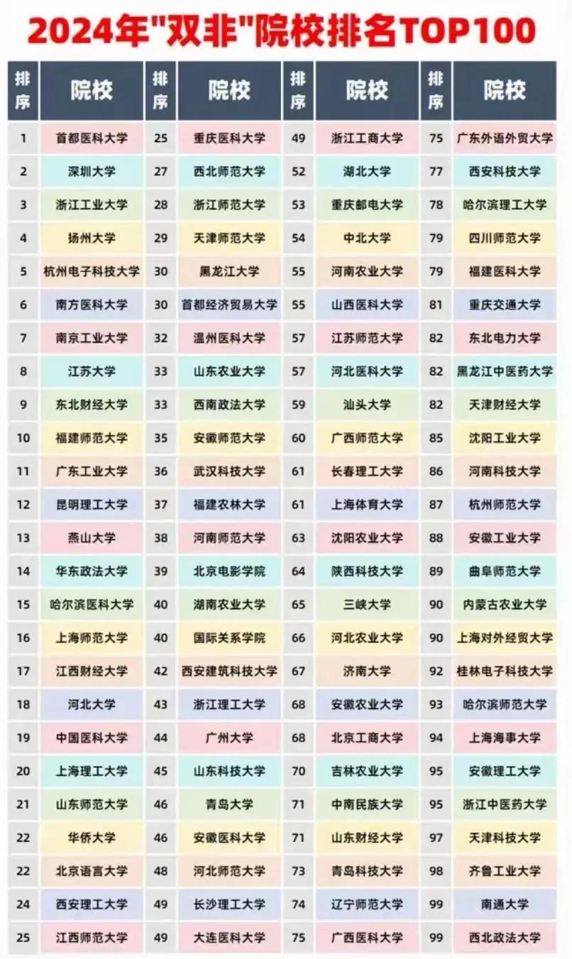 这是2024年
全国“双非”院校100强排名：扬州大学第4，浙江工商大学第49，