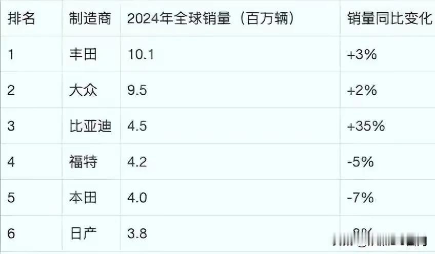 未来五年内，比亚迪超越丰田销量，是大概率事件。

我们国家是全球第一大汽车消费国