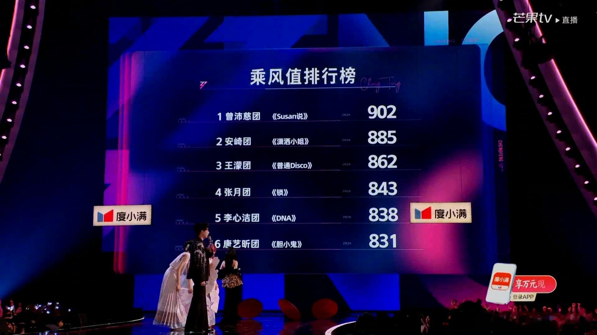 浪姐排名 ——曾沛慈团排名第一！唐艺昕团为危险团曾沛慈团  902分安崎团 88