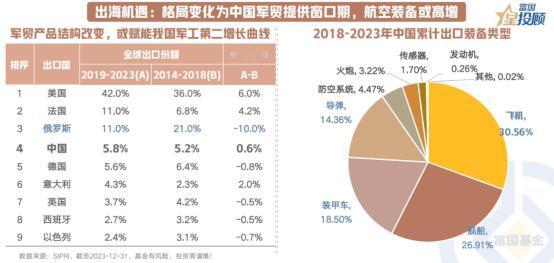 【星动1h】国际军贸格局变化为中国军贸提供窗口期
 
当前国际军贸市场供给侧呈现