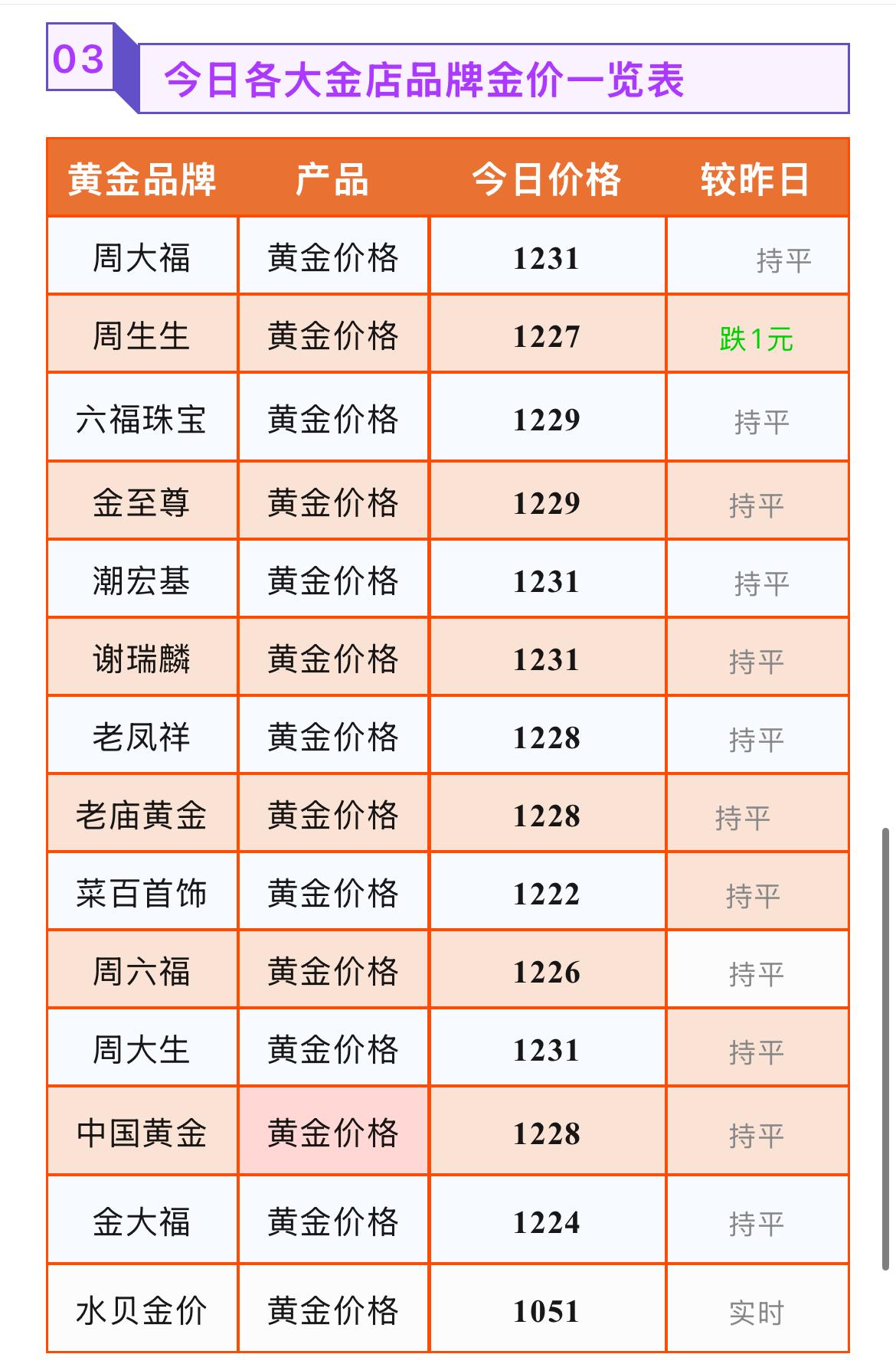 金饰品报价！

2026年8月4号，星期二，农历六月二十二。

那么来看看，今天