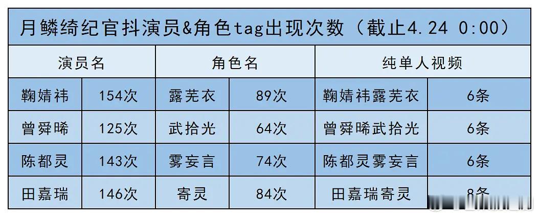 原来曾舜晞在《月麟绮记》不仅戏份少，就连官抖tag都是垫底，真是好惨一人 