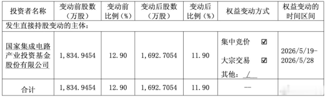多只半导体股遭大基金减持根据据港交所文件，大基金对中芯国际的多头持仓比例也有所降