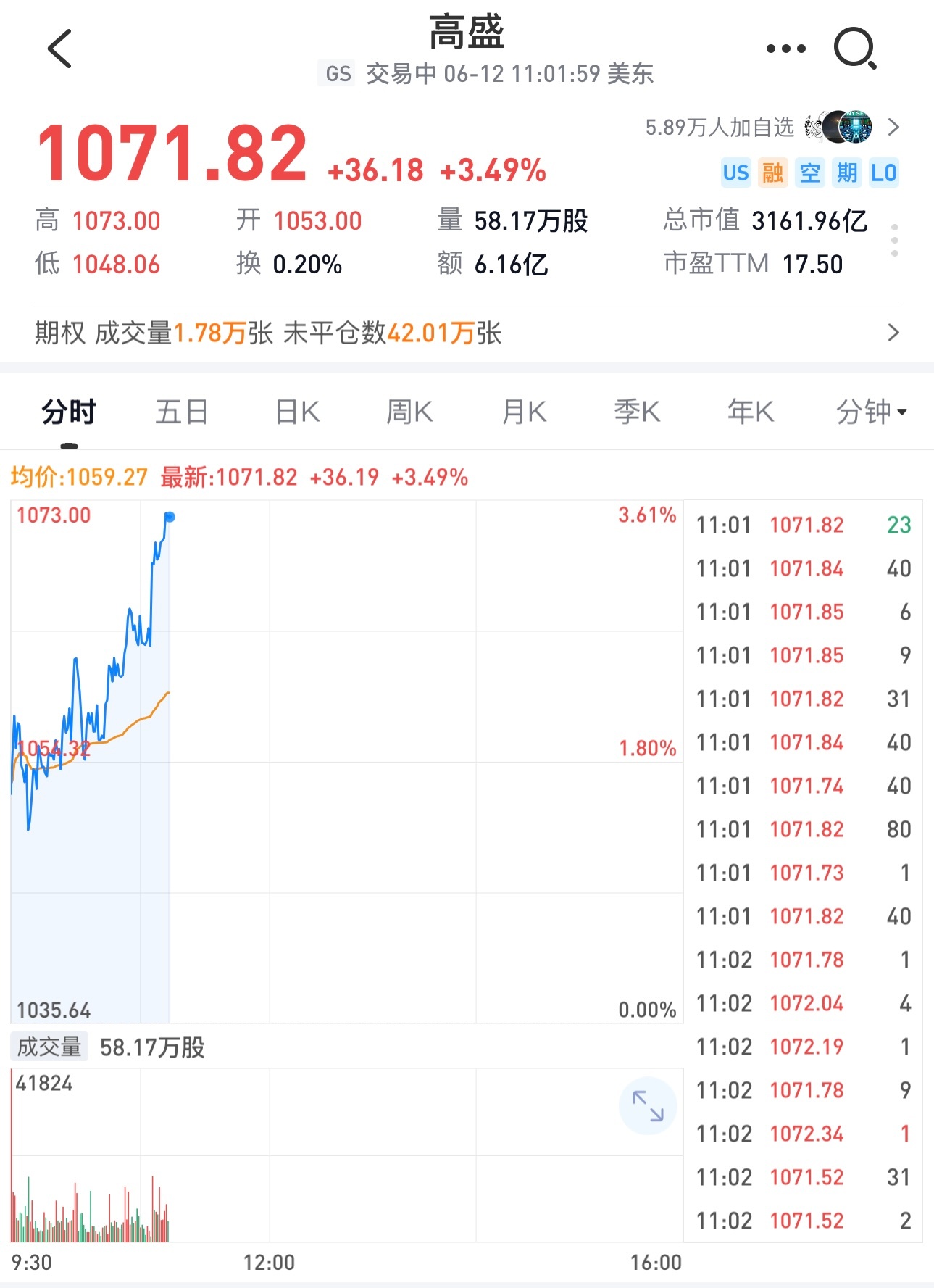 今晚美股券商大涨，涨幅超过科技股。盈透证券今晚再创历史新高，连涨四年，而且大涨，