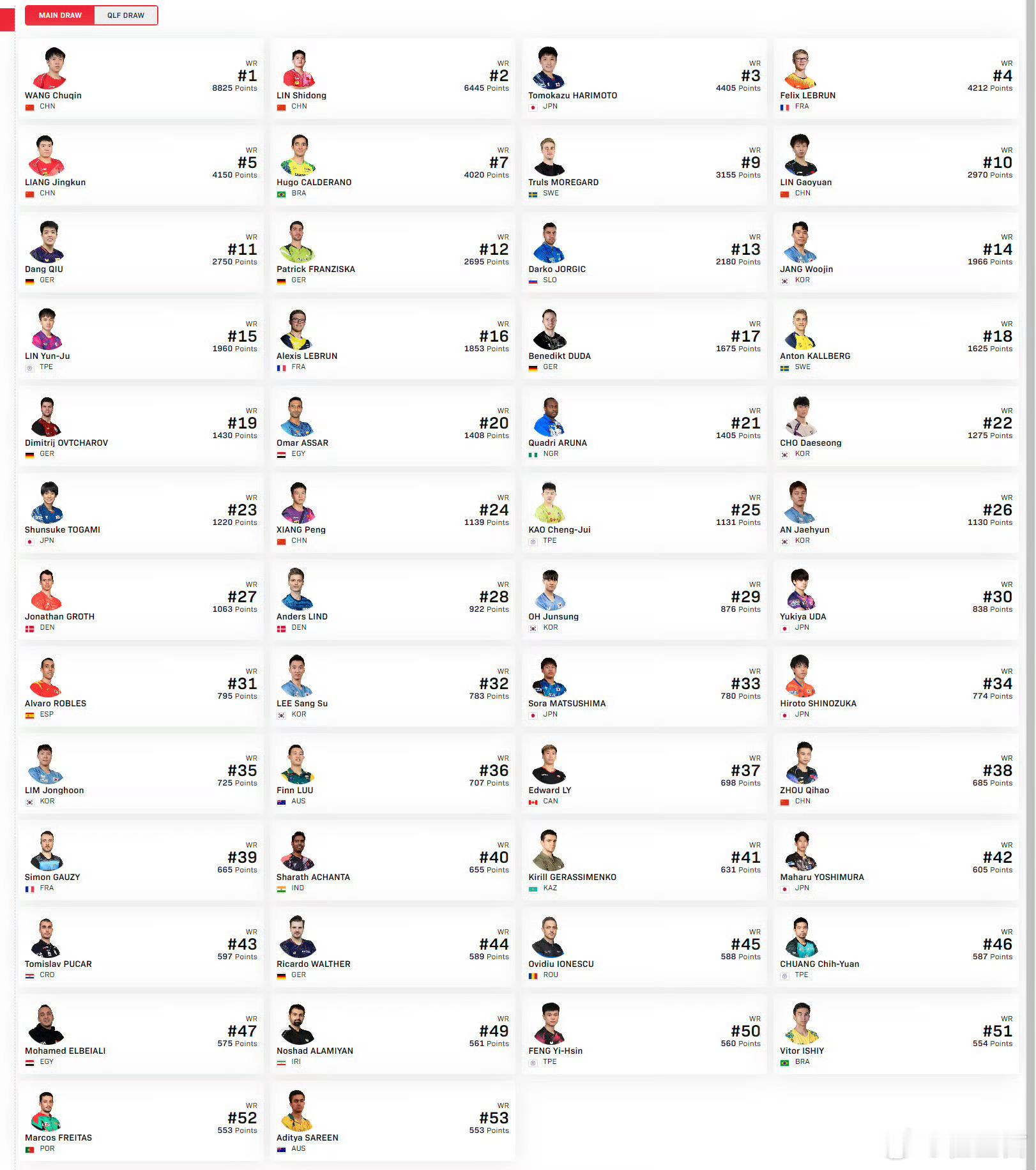 WTT新加坡大奖赛，国乒参赛名单（男单）：王楚钦、林诗栋、梁靖崑、林高远、向鹏、