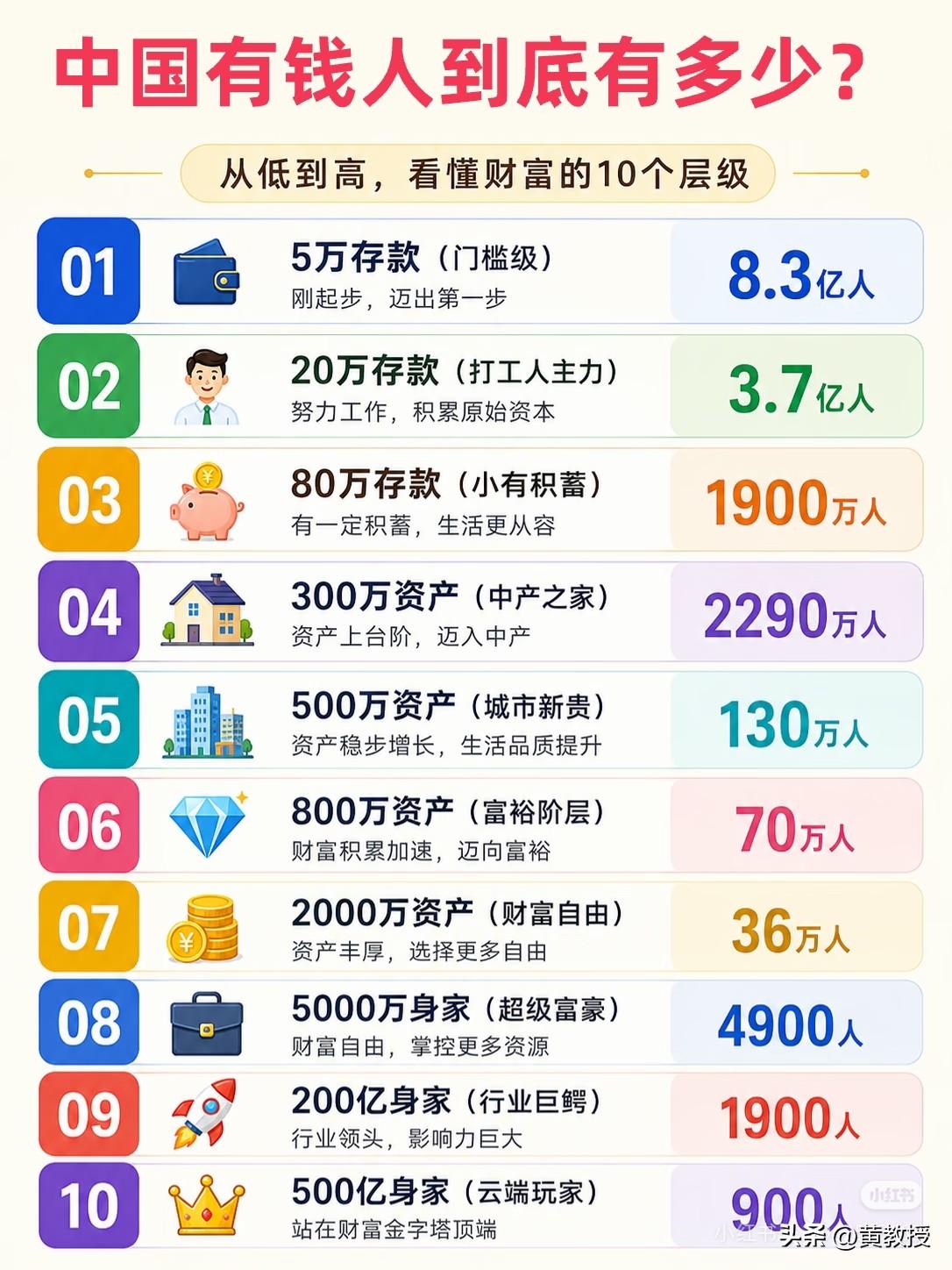 这10个财富层级，你在哪一档了👇？
[呲牙][呲牙][呲牙]
比对下，考研政治