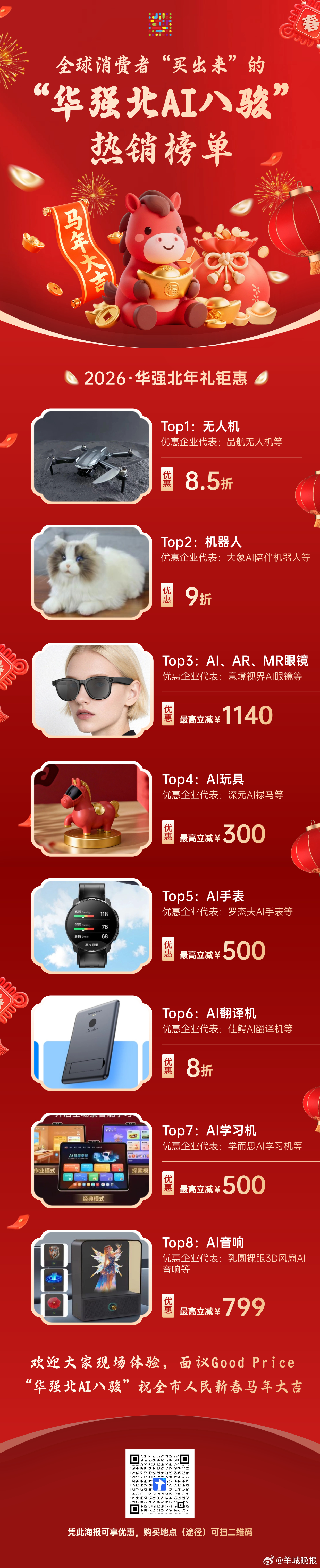 【#深圳年货中的高科技#深圳“科技年货”销量涨三成！华强北发布最值得买“AI八骏