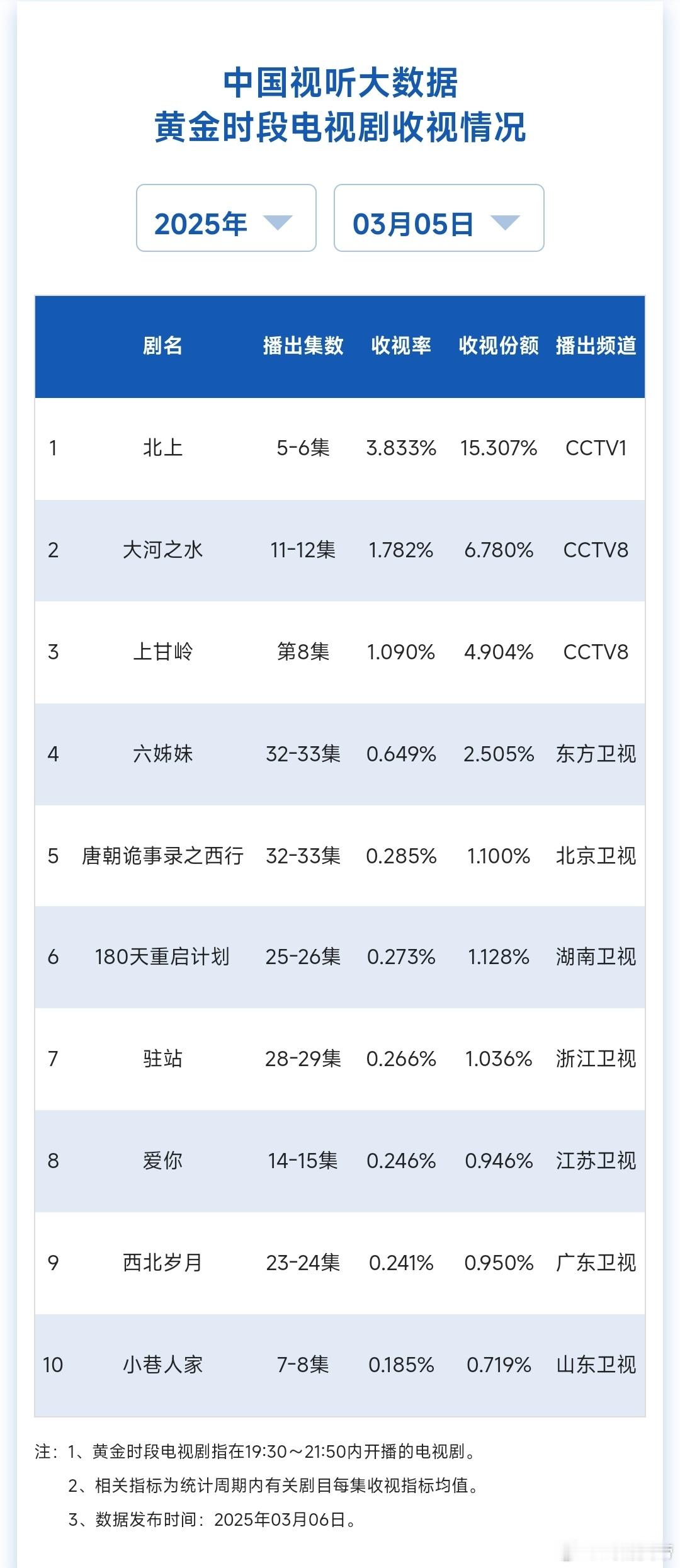 3.5cvb：北上昨日酷云跌了一些，但cvb反而又回略微升，两边走势反着来呢[允