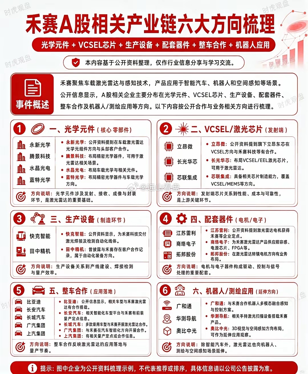 禾赛概念产业链相关方向🥩禾赛产业链拆成了六类：光学元件、VCSEL芯片、生产设