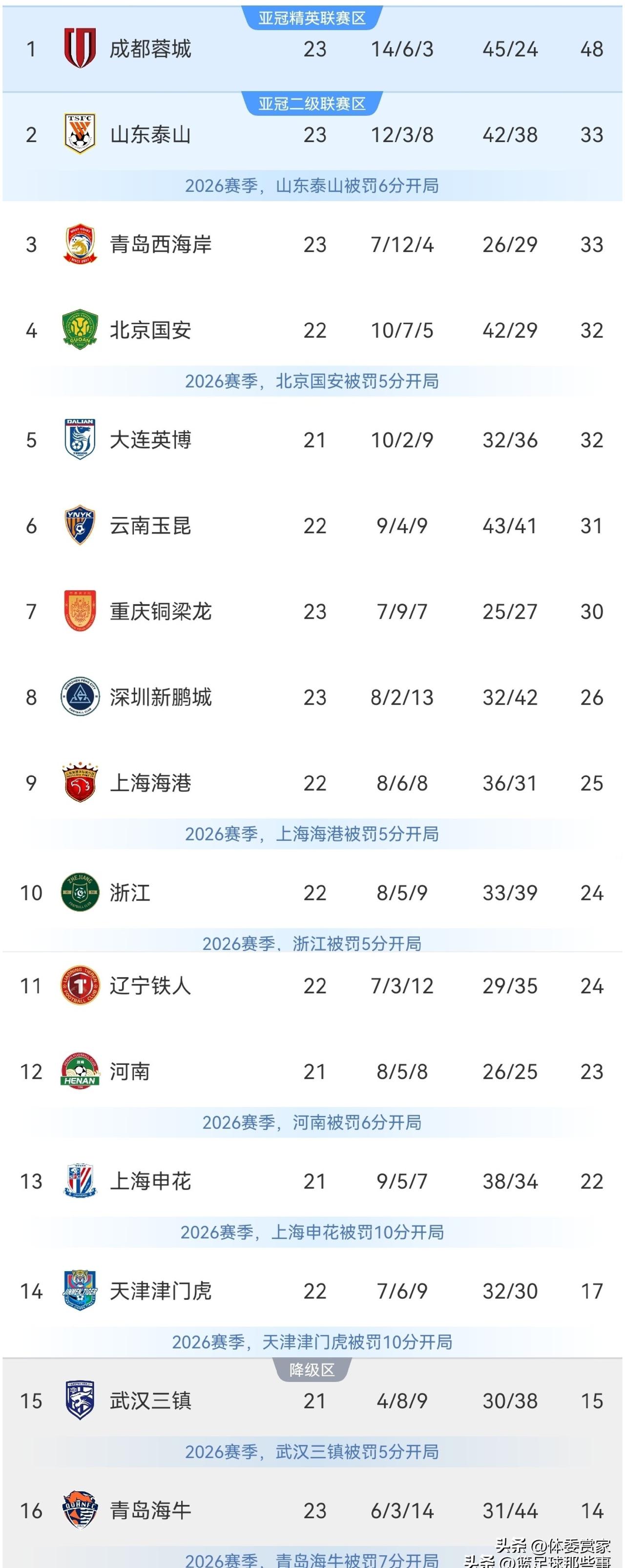 成都蓉城48分一骑绝尘，保级绞杀惨烈，亚冠门票究竟花落谁家？
这轮中超踢完，基本