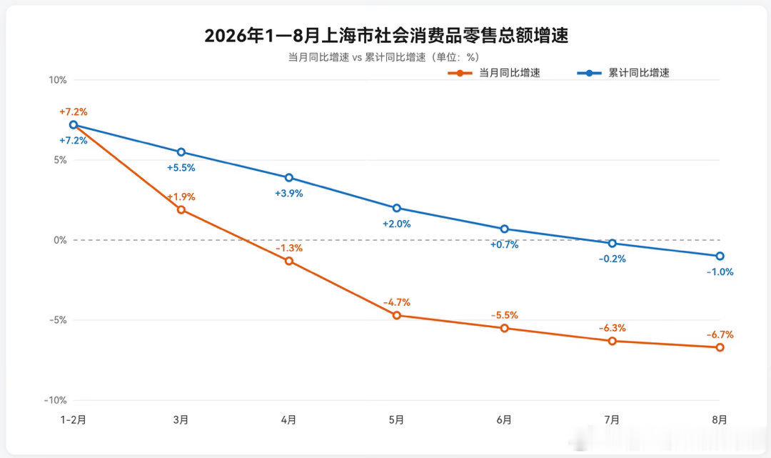 上海的社零已经这样了，还没有力度的消费刺激。 ​（​​​