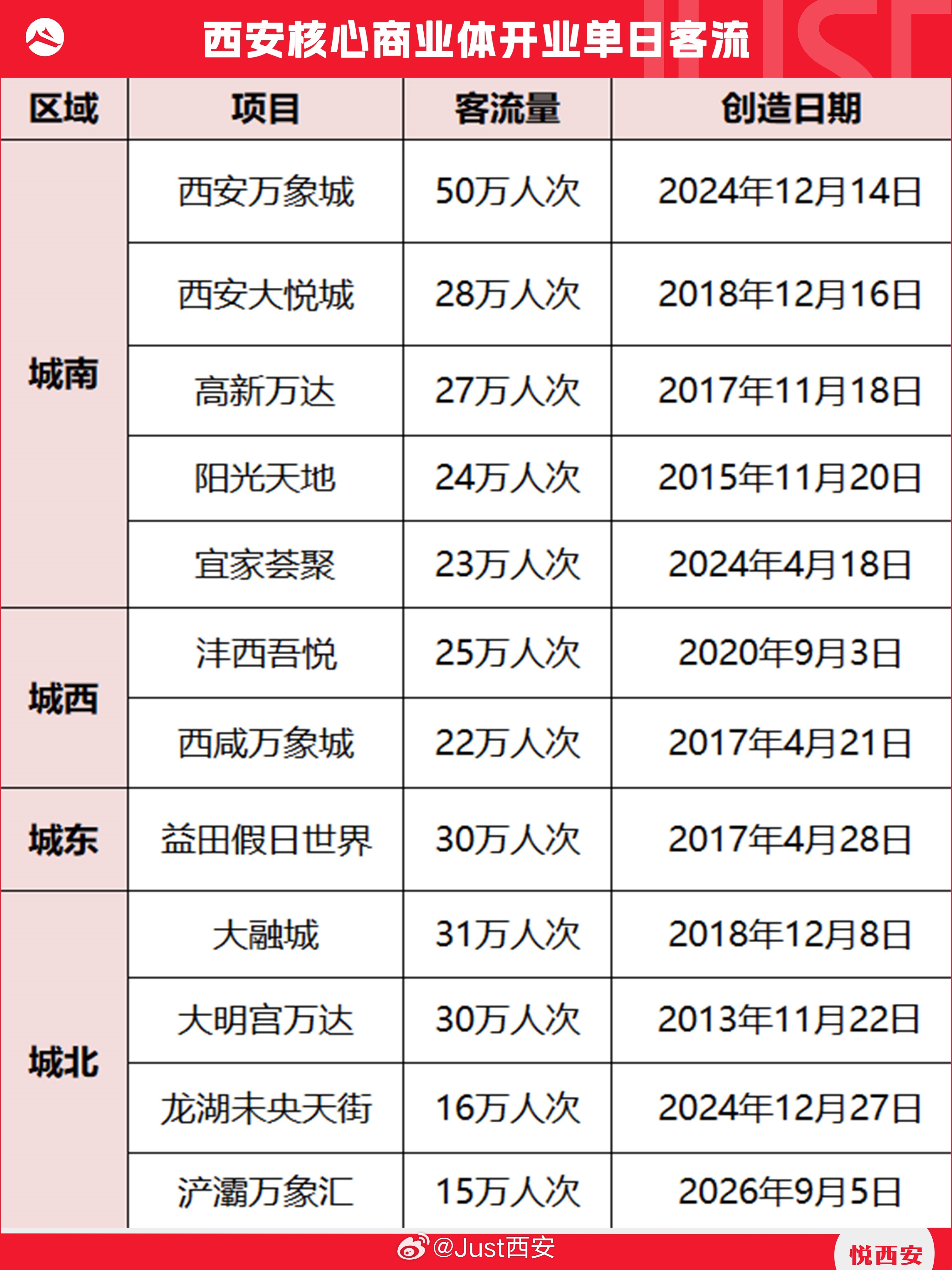 万象城恐怖如斯，西安太古里是下一个？复盘近年西安地区商业体开业首日客流大数据，西