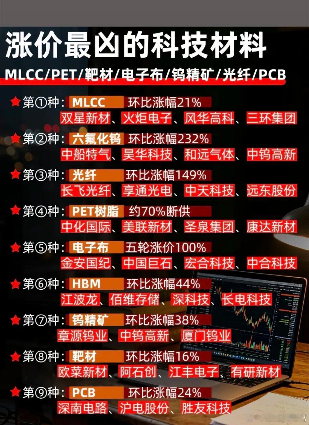 科技材料集体“发疯”！六氟化钨暴涨232%，这波涨价潮谁在悄悄数钱？最近科技材料