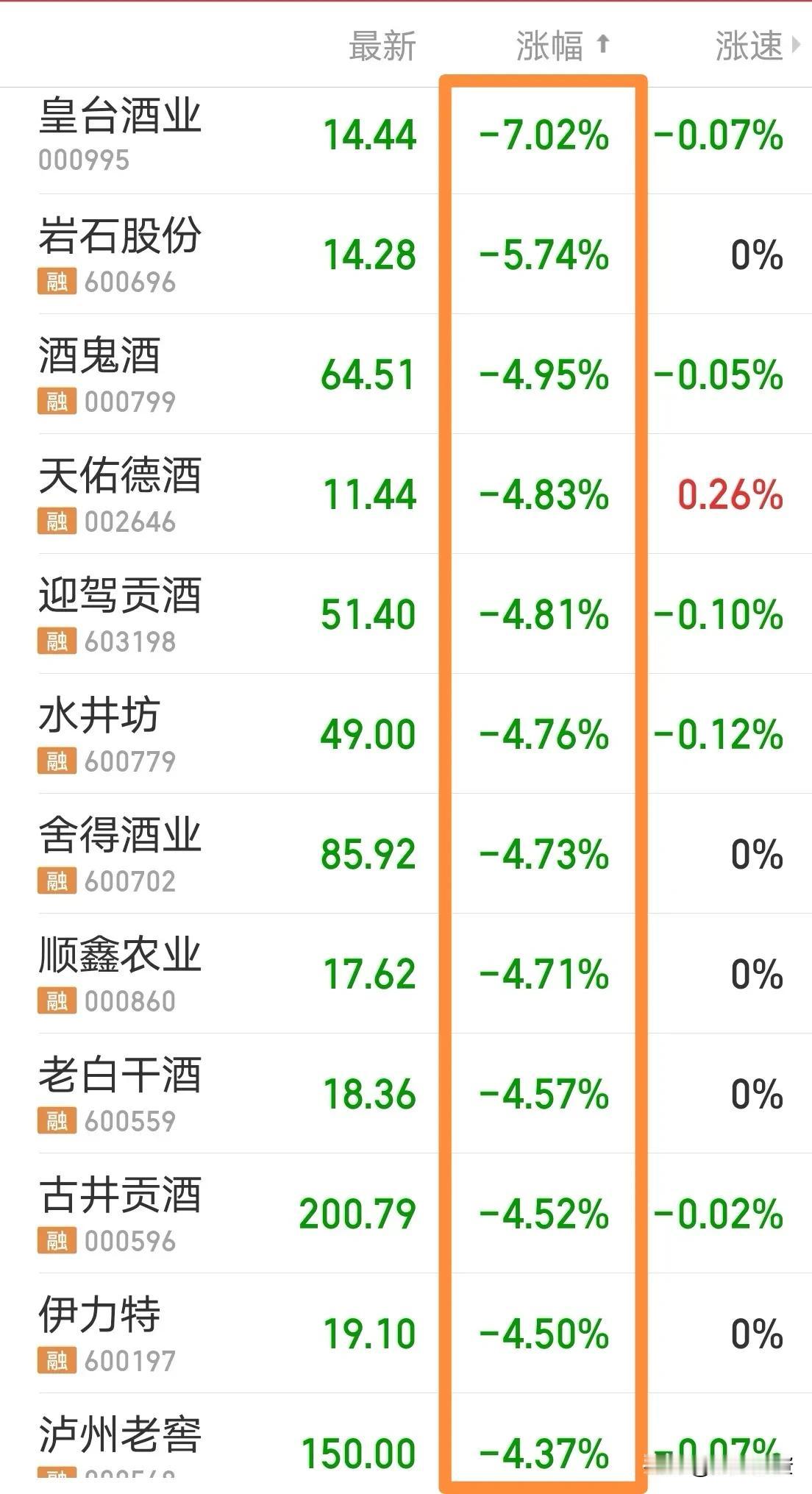 目前白酒板块，就是A股最大的达摩克利斯之剑，它不进行腰斩，大盘根本毫无底部区域可