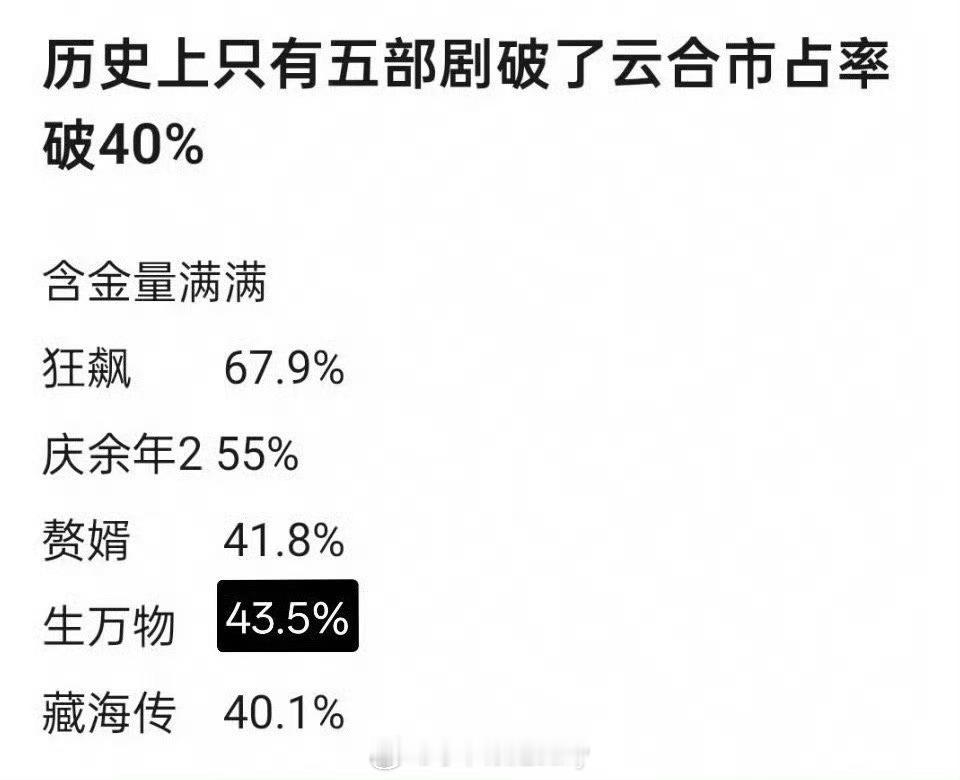 历史上五部剧云合破40%，狂飙、庆余年2、赘婿、生万物、藏海传五部剧云合破40%