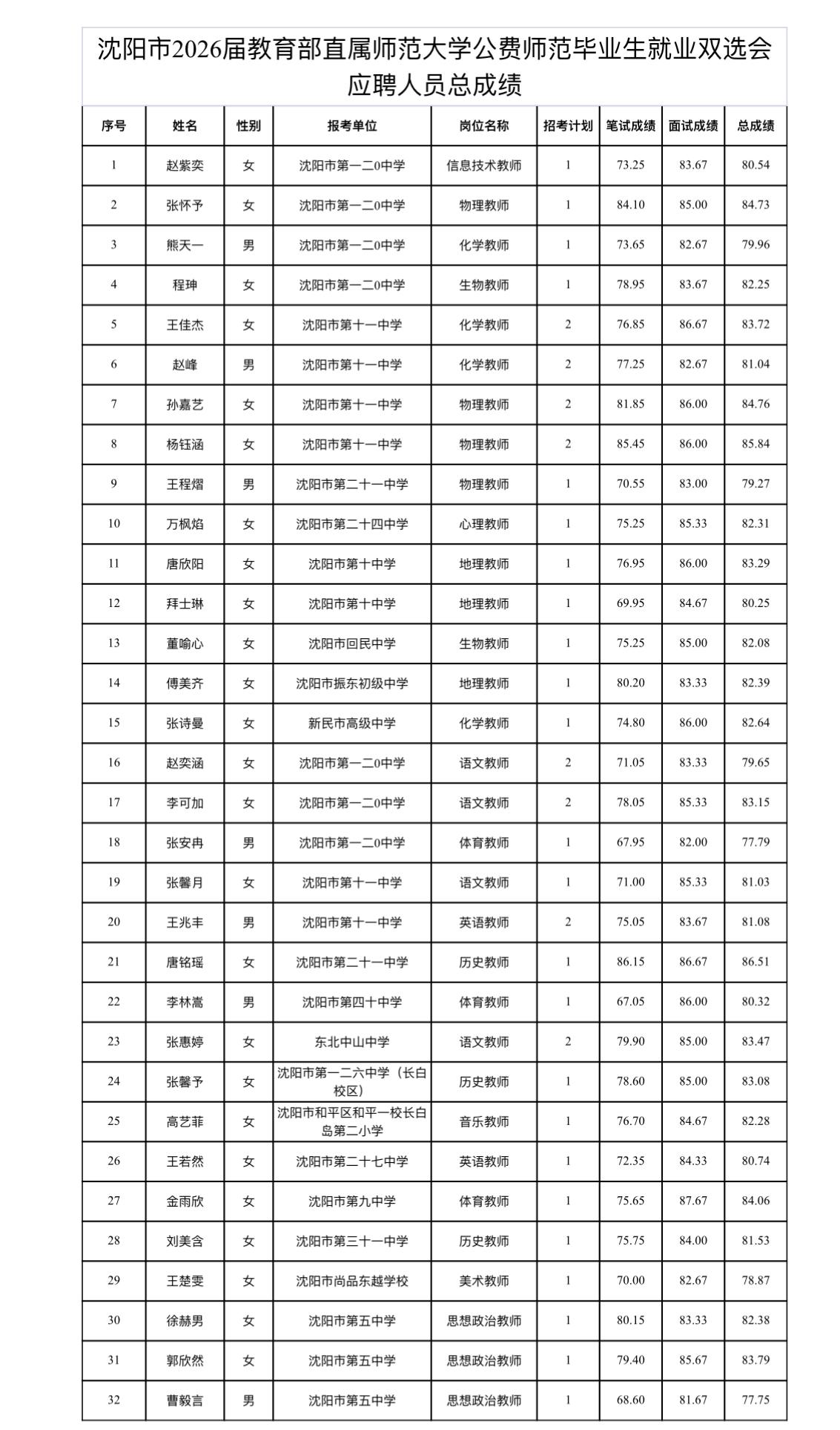 速查！沈阳公费师范生双选会总成绩公布

📌 发布单位：沈阳市教育局
🌟 通知