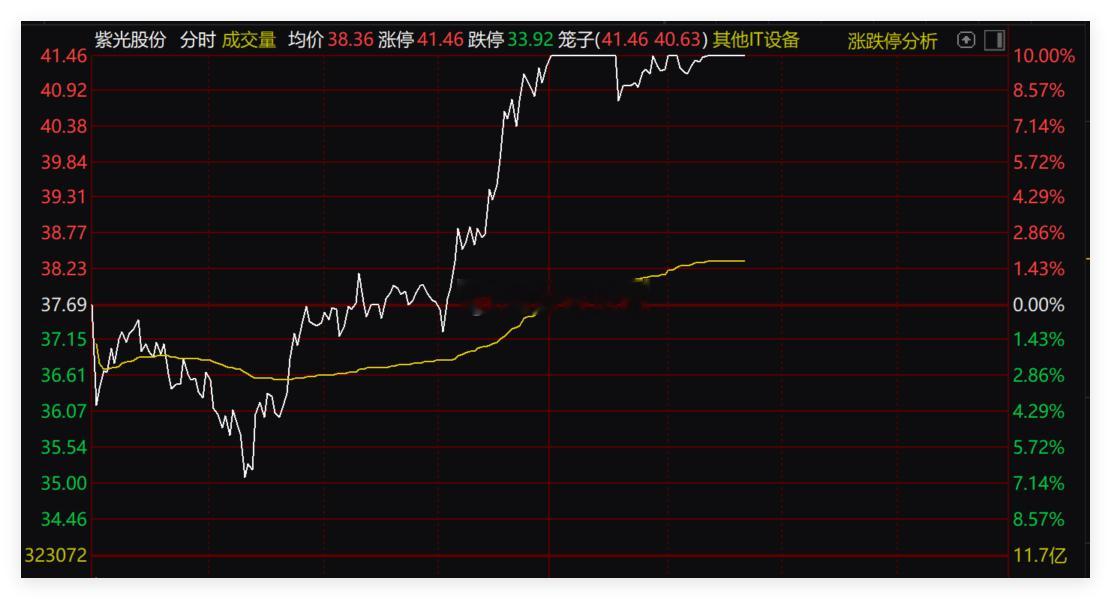 昨天午盘一只，今天早盘一只，两只都涨停了！稳市资金流向哪里半导体板块半月回撤超4