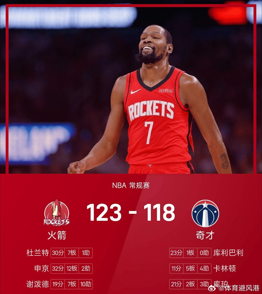 火箭奇才冲突火箭vs奇才 奇才118-123不敌火箭。申京砍下全场最高的32分1