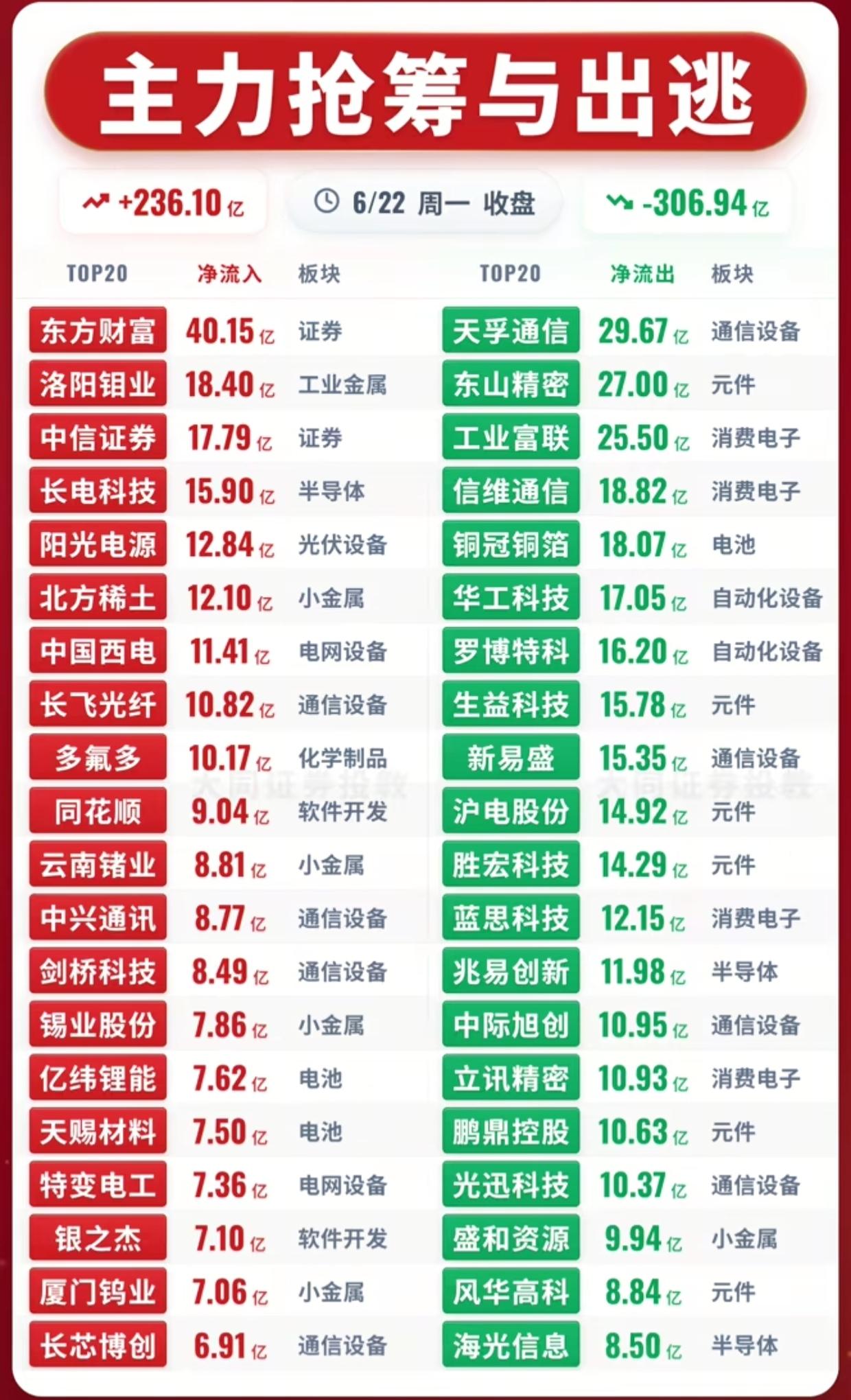 6.22收盘主力资金全景！236亿抢筹券商稀土，306亿出逃光通信PCB，多空分