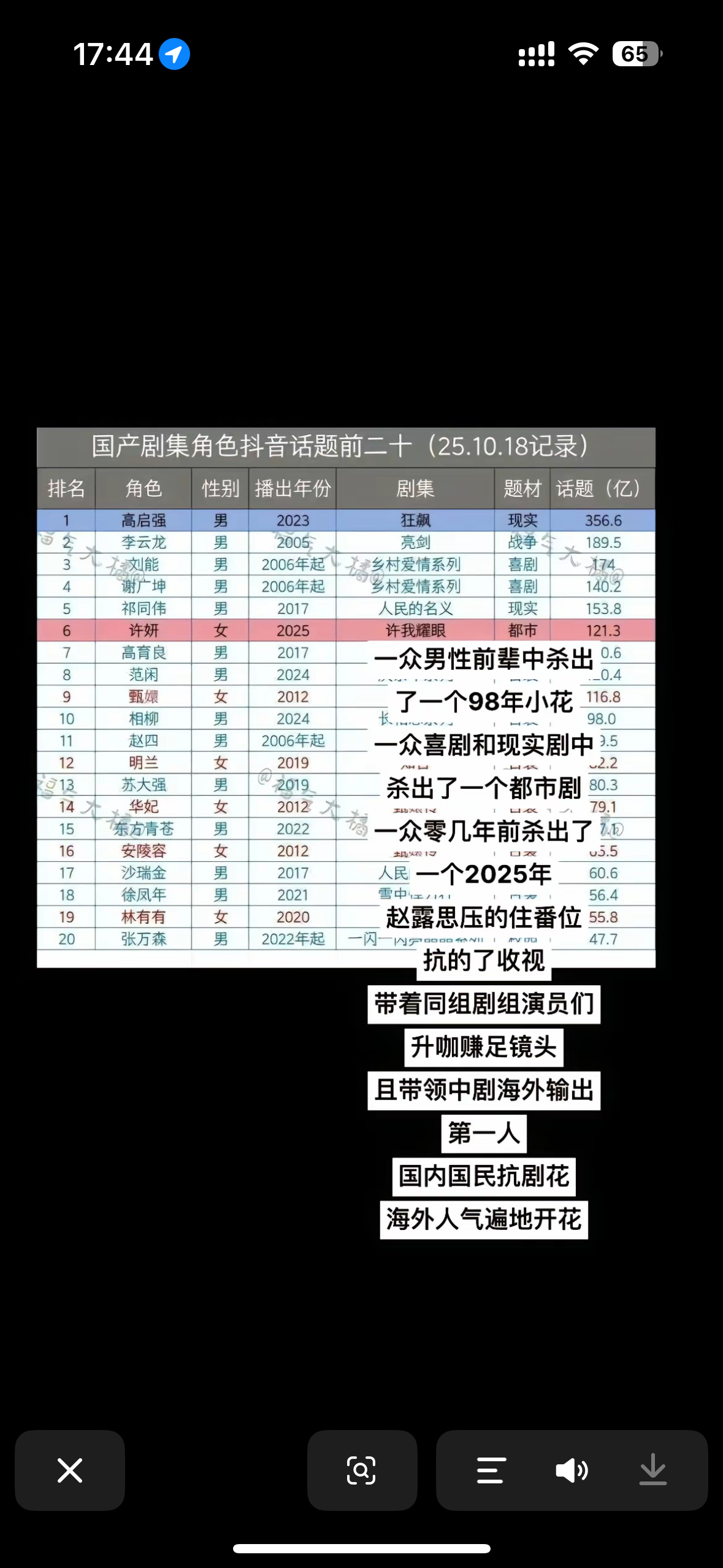 y1s1我以为抖的角色热度第一是甄嬛呢二创遍地开花[泪奔][泪奔][泪奔] ​​