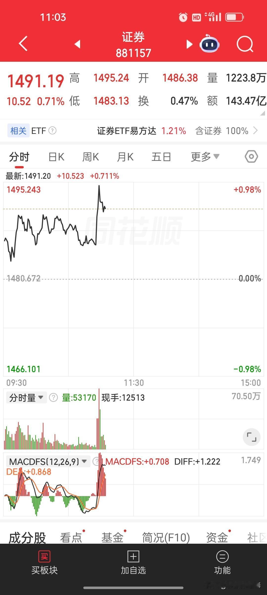 4月16日午前盘面：临近11点证券突然拉升，典型无量脉冲诱多。无政策利好、无增量