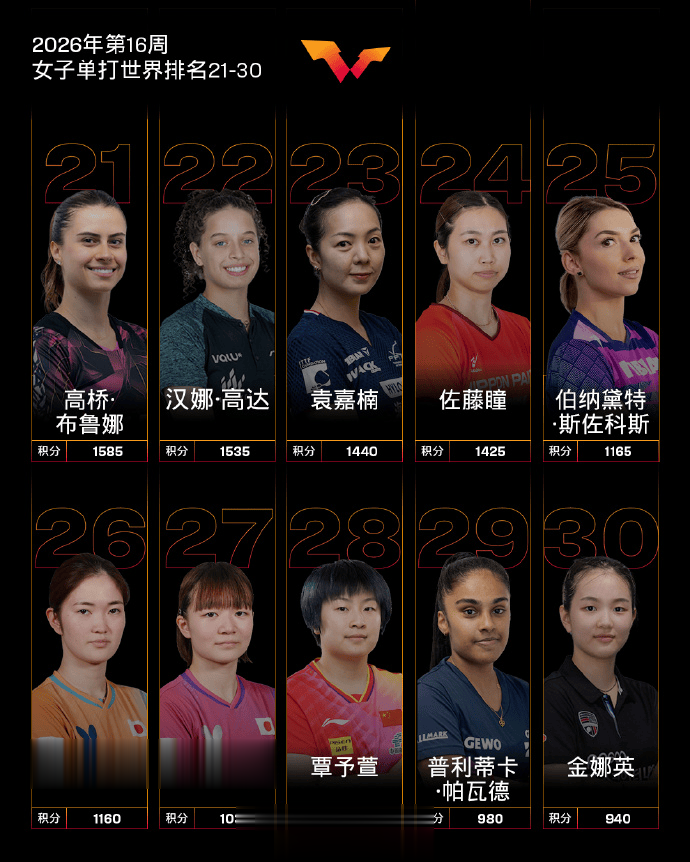 国际乒联最新排名：温瑞博携冠升至11名，王楚钦孙颖莎领跑