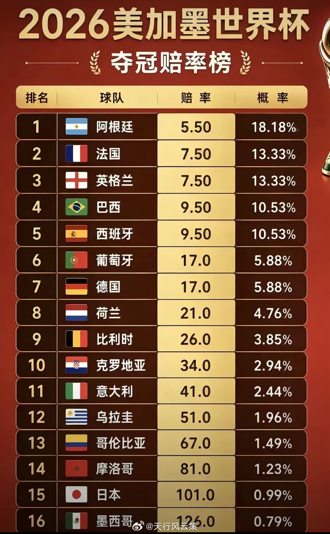 美加墨世界杯真的来了，都能选择冠亚军了，西班牙和法国，太热了，应该能进4强，阿根