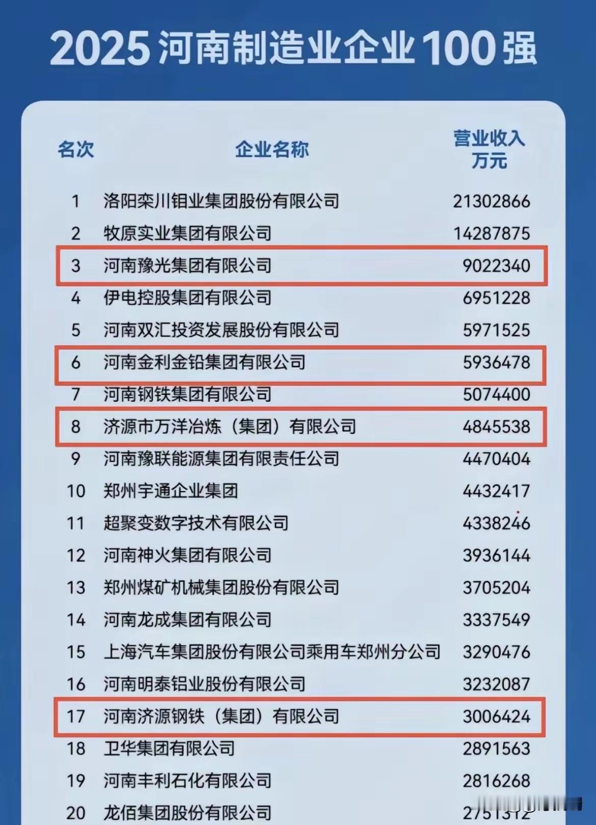 公布了！2025年河南省制造企业营收排行榜前100名揭秘！万万想不到，济源市拔得