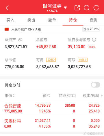 跟周末预测的差不多，今天大A高开，逼近4000点了，只需要券商出点力...