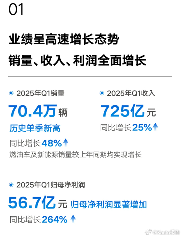 吉利汽车今日公布了2025年一季度财报5月15日，吉利汽车公布了2025年一季度