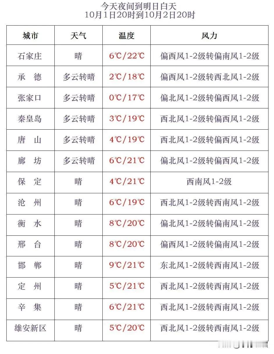 河北省气象台2024年10月1日17时发布天气预报：
      今天傍晚到夜间