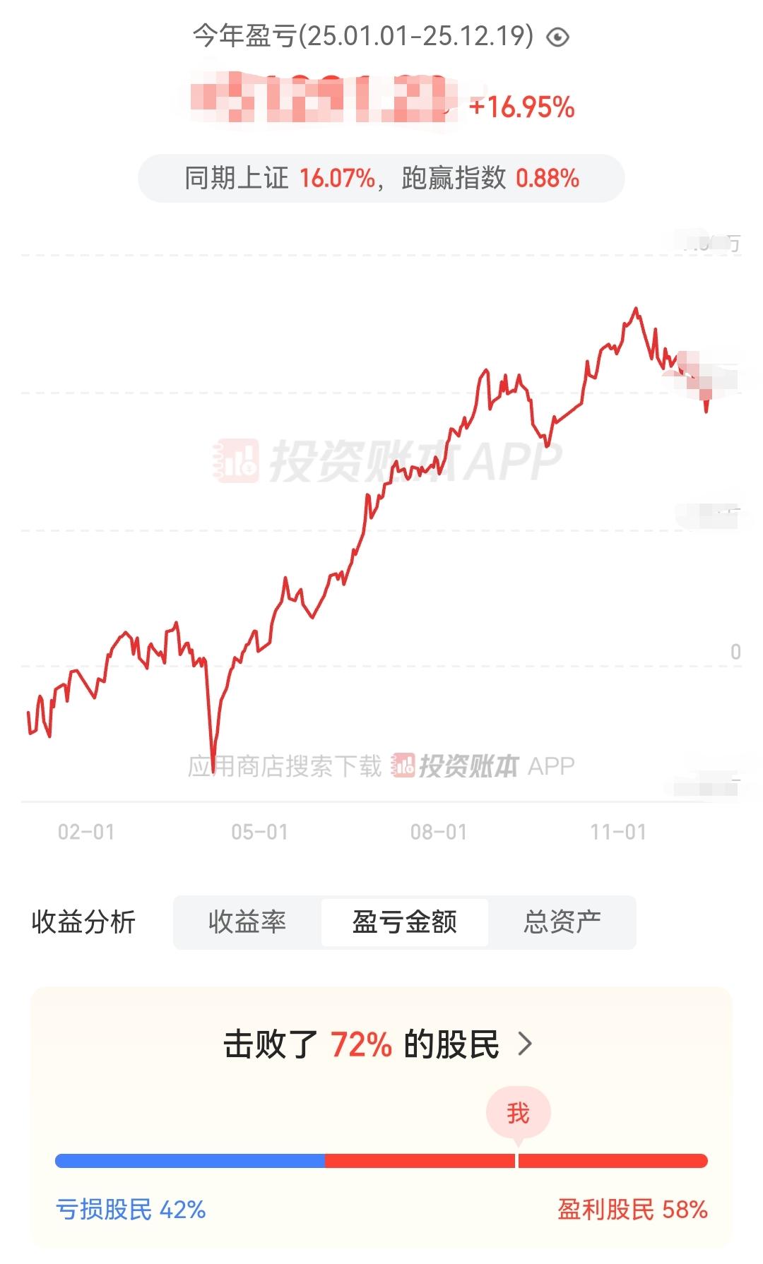年内亏损股民比例42%
       见附下图，同花顺截止今天周五收盘数据。年内