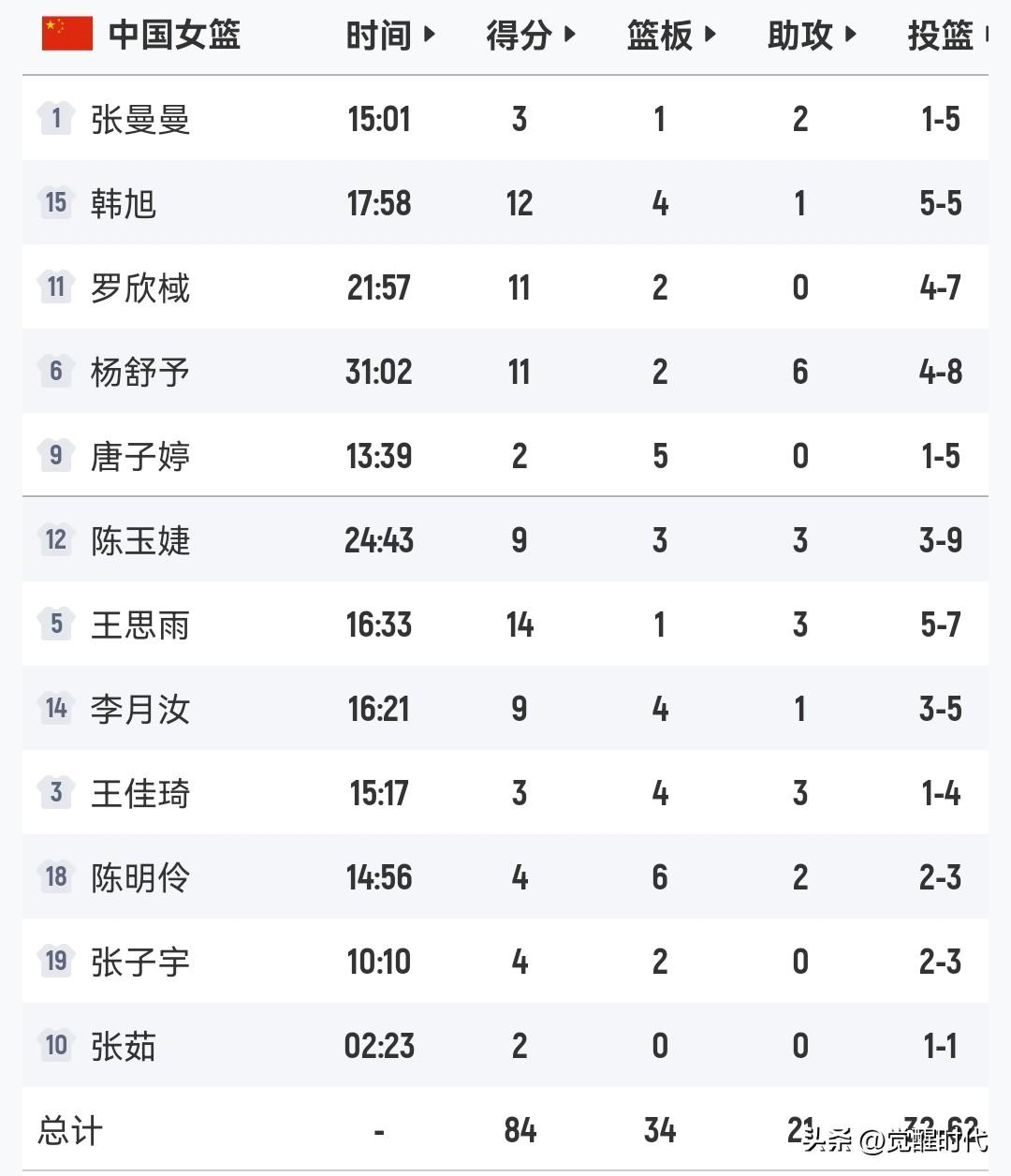 王思雨14+继续救场控场
韩旭12+
杨舒予11+6助
罗欣棫11分
陈玉婕9+