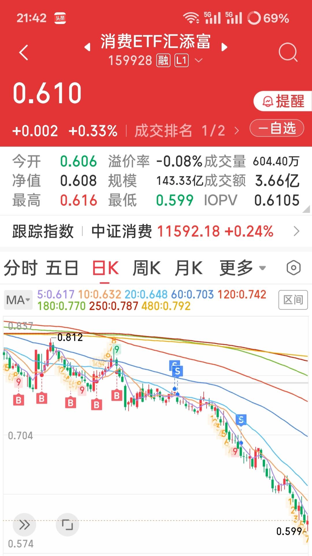 基金持续下跌需要止损吗玩基金听得最多的一句话就是“不要追涨杀跌”。”追涨”意味买
