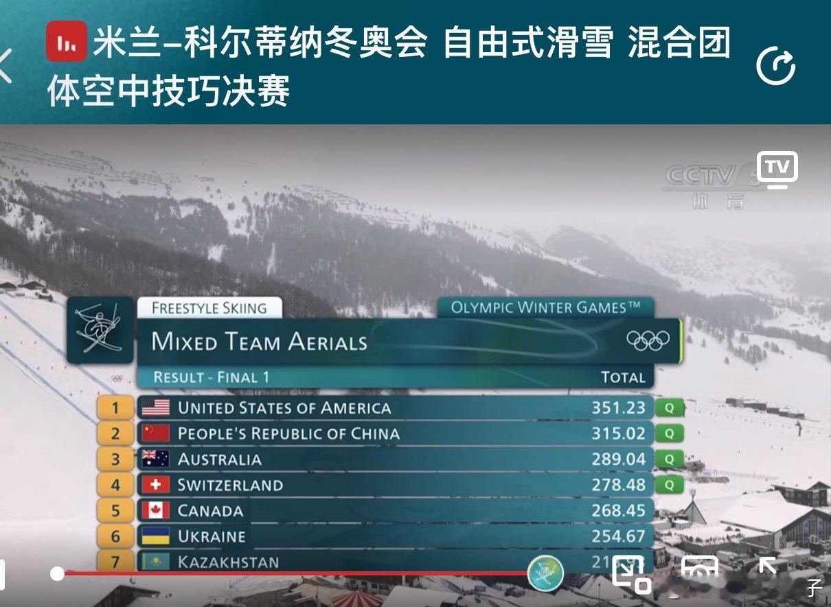 自由滑雪🎿混合团体空中技巧第二名进了第二轮🤨但是我怎么觉得今天给中国队的分偏