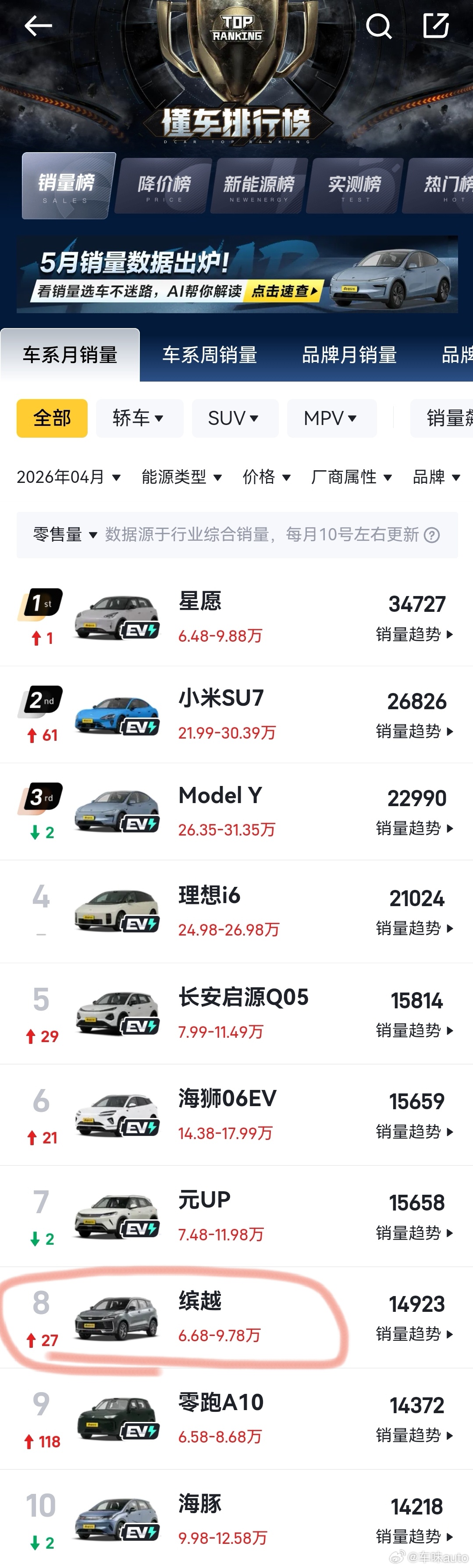 销量榜前10无燃油车意味着什么超级车主 5月乘用车销量前十车型，首次被新能源车全